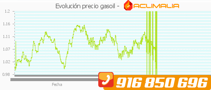 Precio del gasoleo Para calderas en Leganes